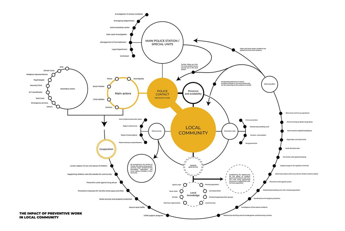 My vision of programming police service in cooperation and interaction with other community actors and the local population, might be the key to make a change. The local police contact is intended to have a relieving effect on the main police station in tasks of preventive nature.