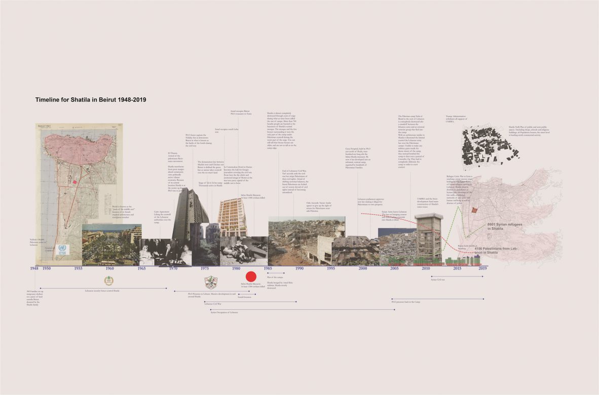 Historic timeline of Shatila camp.