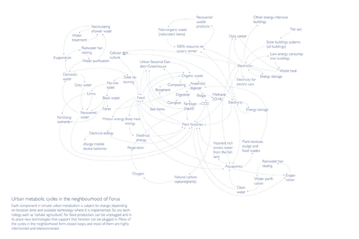 Urban metabolic cycles in the neighbourhood of Forus