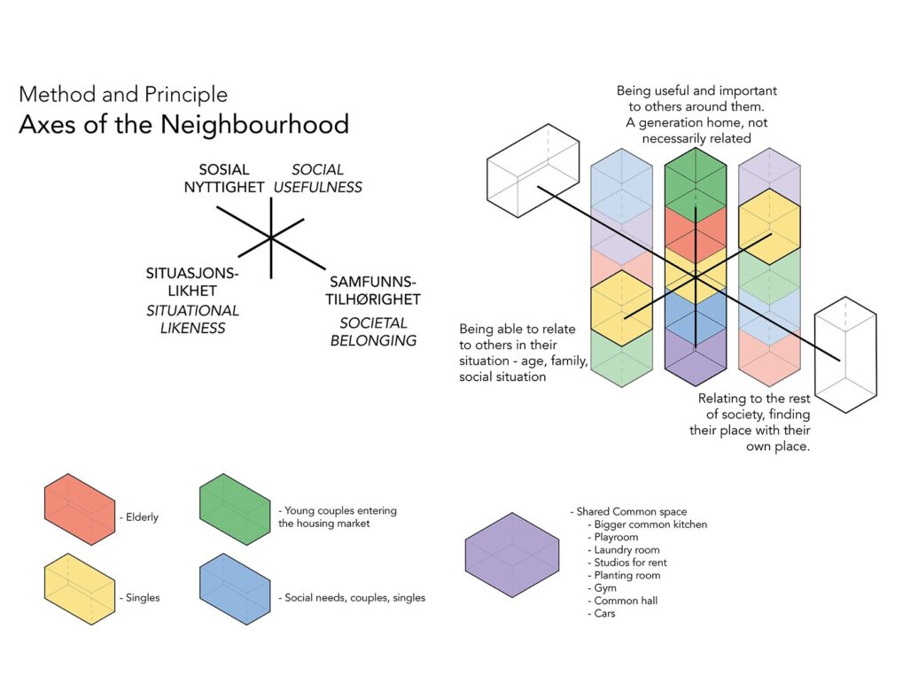 Methods and principles of design