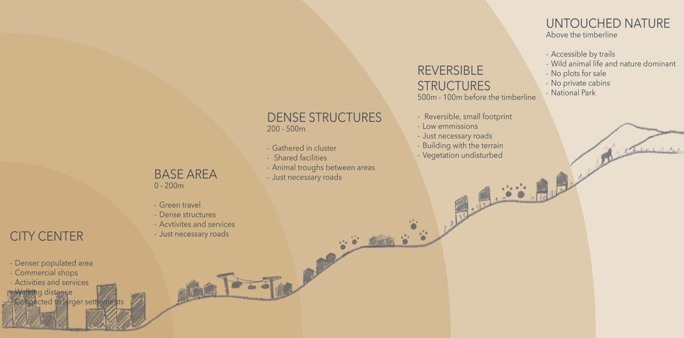 Proposed zones for future cabin development