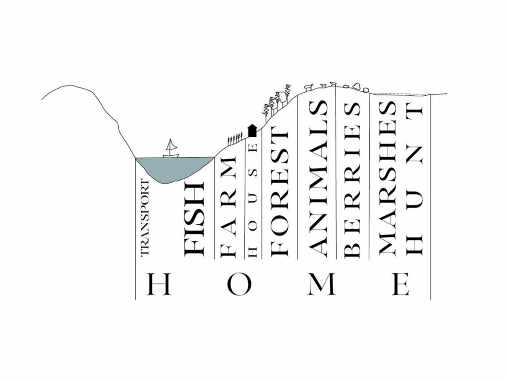 Resource diagram of traditional Norwegian farms